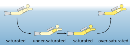 What to Know About Decompression Sickness